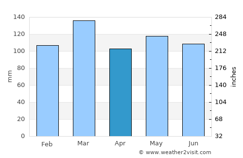 Maynardville average rain in April