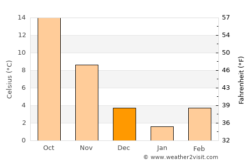 Maynardville average temperature in December
