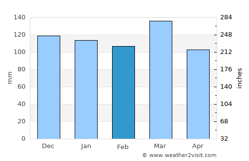 Maynardville average rain in February