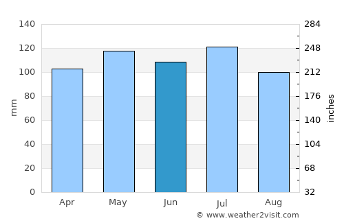 Maynardville average rain in June