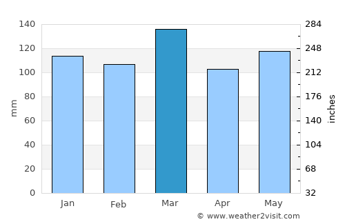 Maynardville average rain in March