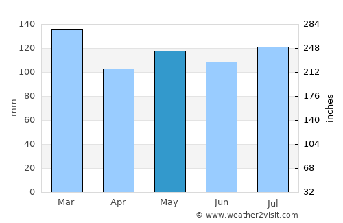 Maynardville average rain in May