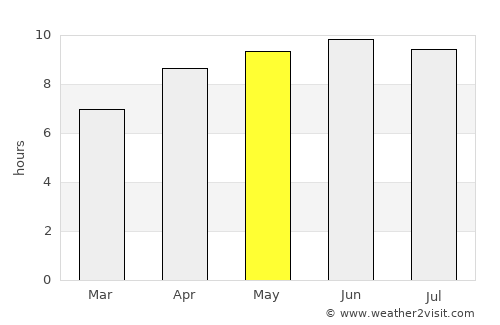 Maynardville average rain in May
