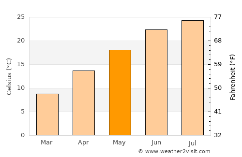 Maynardville average temperature in May