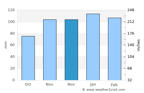 Maynardville average rain in November
