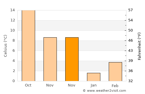 Maynardville average temperature in November