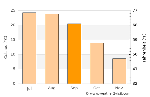 Maynardville average temperature in September