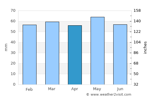 Maynooth average rain in April