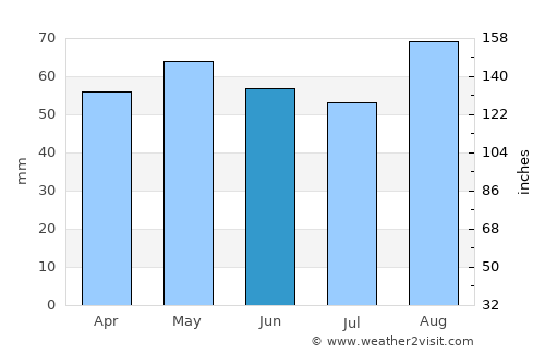 Maynooth average rain in June