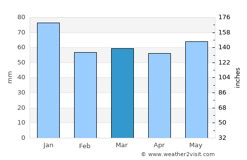 Maynooth average rain in March