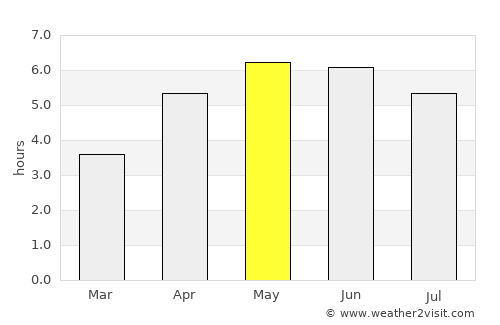 Maynooth average rain in May