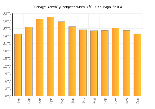 Mayo Belwa average temperature chart (Celsius)