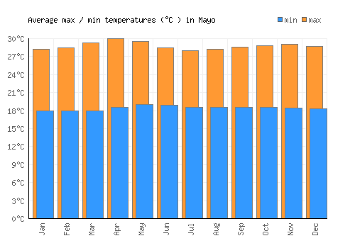 Mayo average minimum / maximum temperatures (Celsius)
