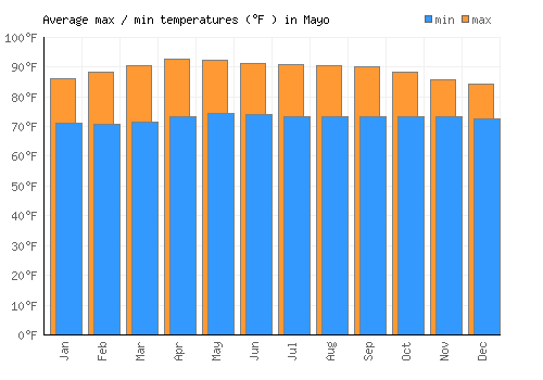Mayo average minimum / maximum temperatures (Fahrenheit)