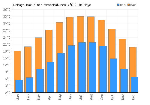 Mayo average minimum / maximum temperatures (Celsius)