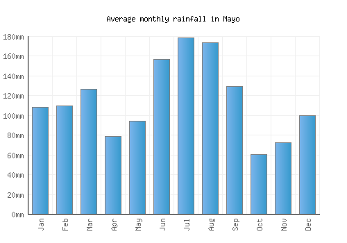 Mayo monthly rainfall chart (mm)