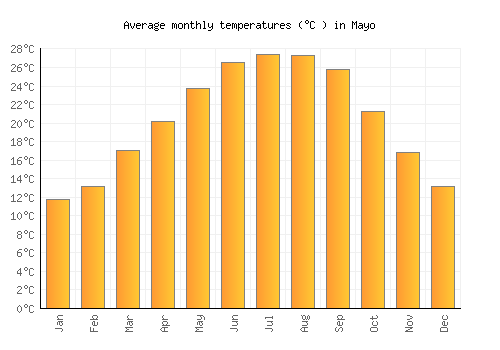 Mayo average temperature chart (Celsius)