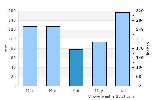 Mayo average rain in April