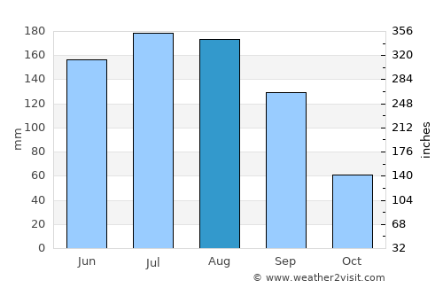 Mayo average rain in August
