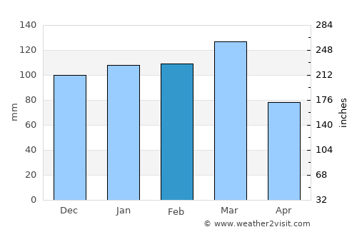 Mayo average rain in February