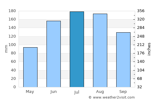Mayo average rain in July