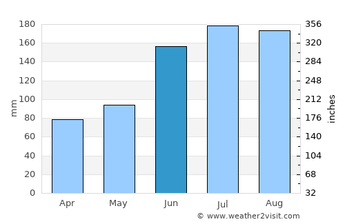 Mayo average rain in June
