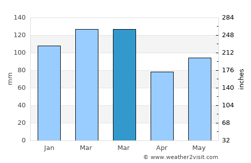 Mayo average rain in March