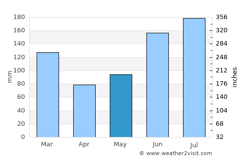 Mayo average rain in May