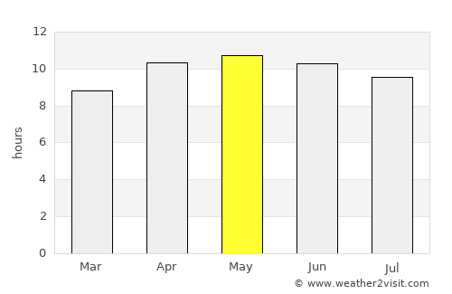 Mayo average rain in May