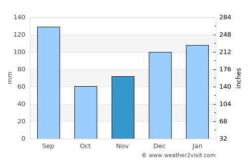 Mayo average rain in November