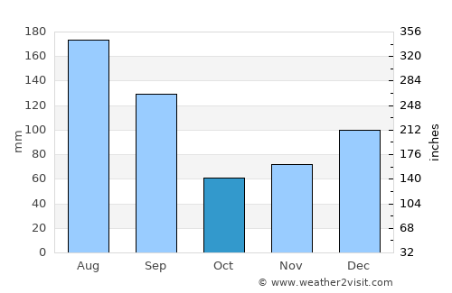 Mayo average rain in October