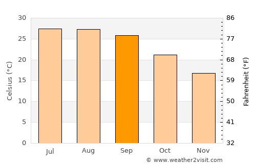 Mayo average temperature in September