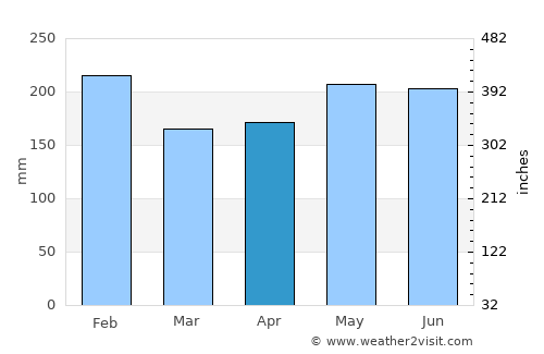 Mayo average rain in April