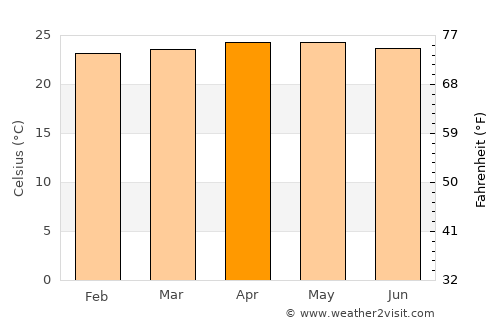 Mayo average temperature in April