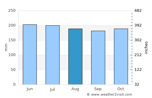 Mayo average rain in August