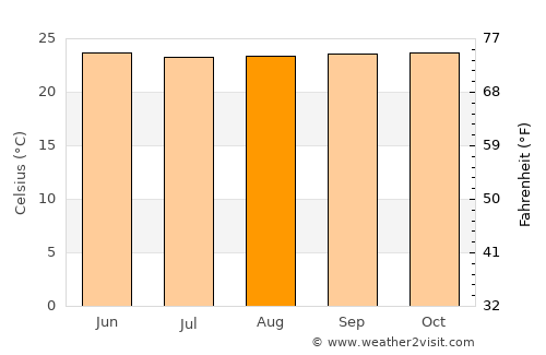 Mayo average temperature in August