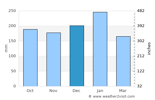 Mayo average rain in December