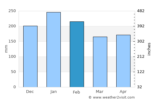 Mayo average rain in February
