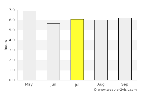 Mayo average rain in July