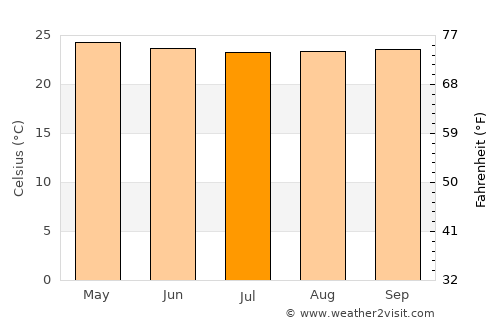 Mayo average temperature in July