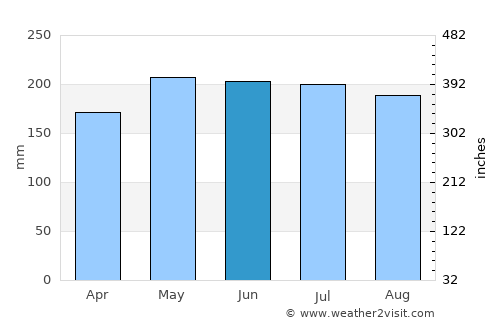 Mayo average rain in June