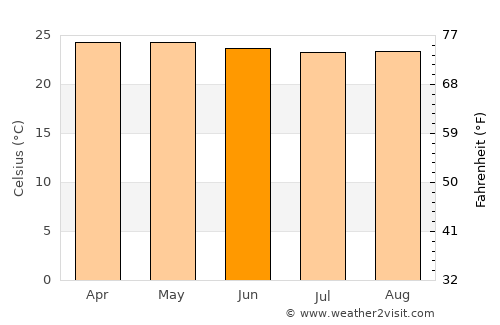 Mayo average temperature in June