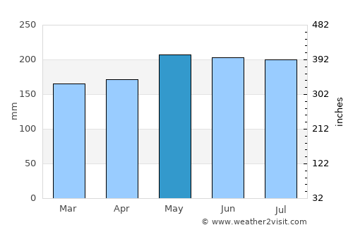 Mayo average rain in May