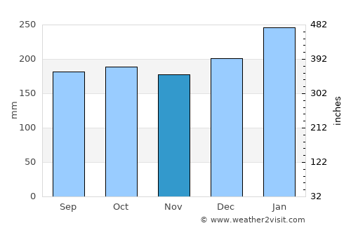 Mayo average rain in November
