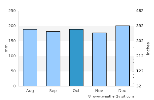 Mayo average rain in October