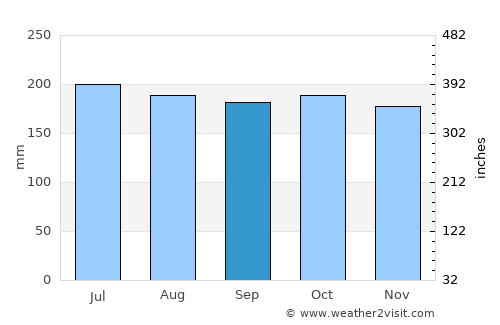 Mayo average rain in September