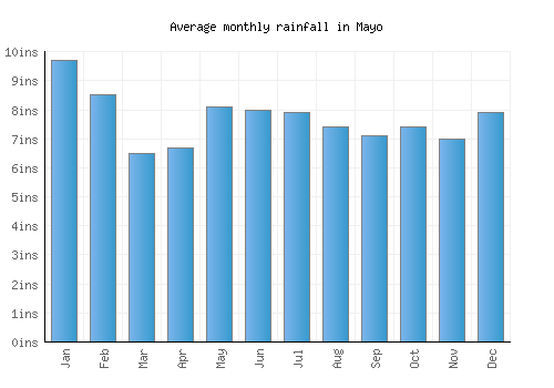 Mayo monthly rainfall chart (inches)