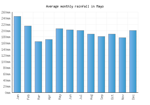 Mayo monthly rainfall chart (mm)