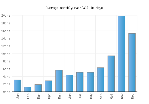 Mayo monthly rainfall chart (inches)