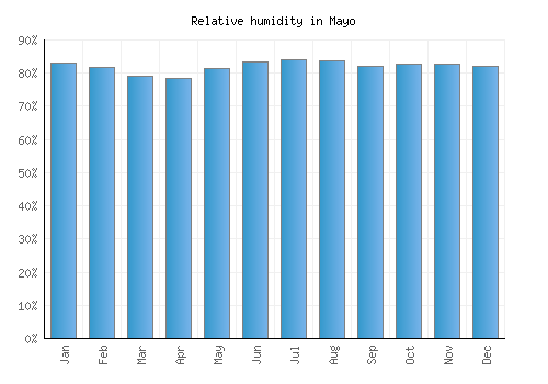 Mayo relative humidity averages